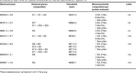 Table 1 From Structures Of Disease Specific Serum Alpha Fetoprotein