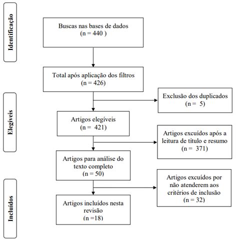 Fluxograma Do Processo De Seleção Dos Estudos Incluídos Na Revisão