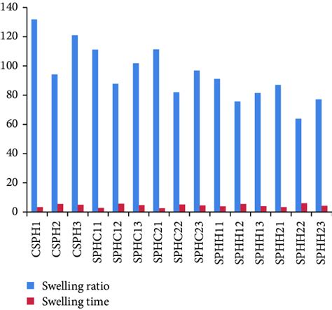 Equilibrium Swelling Ratio And Equilibrium Swelling Time Of Various