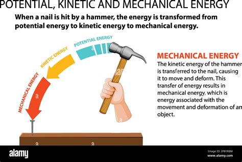 Potential Kinetic And Mechanical Energy Vector Illustration Stock