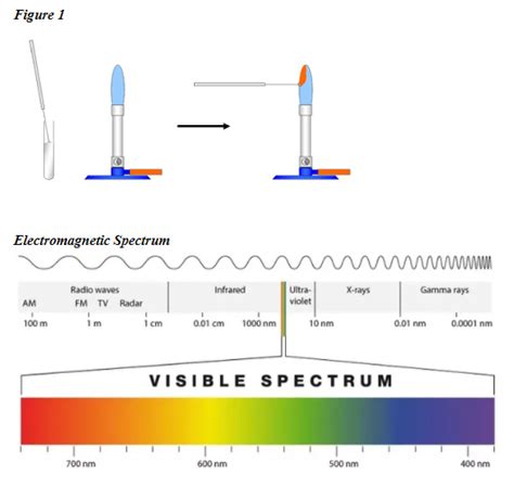 Virtual Lab Flame Test And Spectroscopy Mr Palermos Flipped Chemistry Classroom