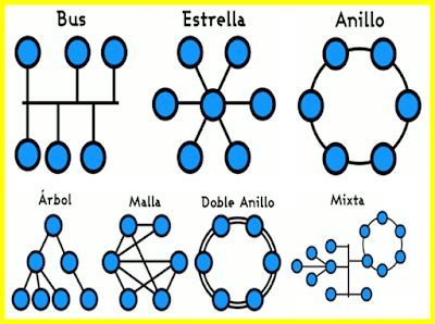 Redes Informaticas II Topología de Red