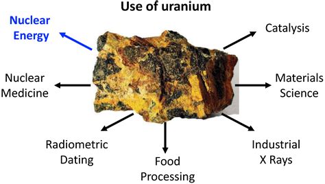 Uranium The Nuclear Fuel Cycle And Beyond