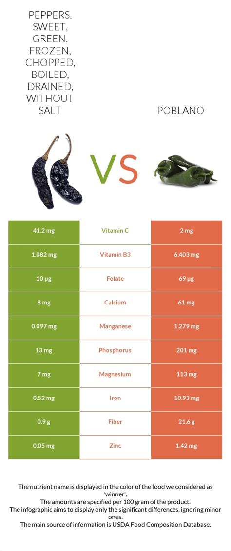 Peppers Sweet Green Frozen Chopped Boiled Drained Without Salt Vs Poblano — In Depth