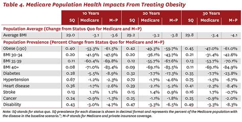 Benefits Of Medicare Coverage For Weight Loss Drugs Usc Schaeffer