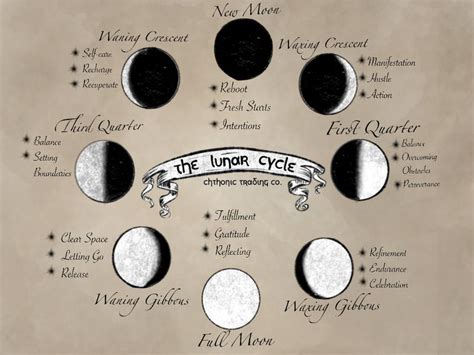 The Lunar Cycle Printable Moon Phases Moon Magick Moon Cheat Sheet Etsy