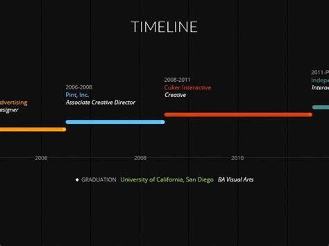 Timeline | Timeline, Timeline design, University of california