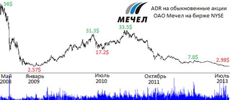 Сколько стоят акции Мечел сегодня – цена онлайн | Биржевой навигатор