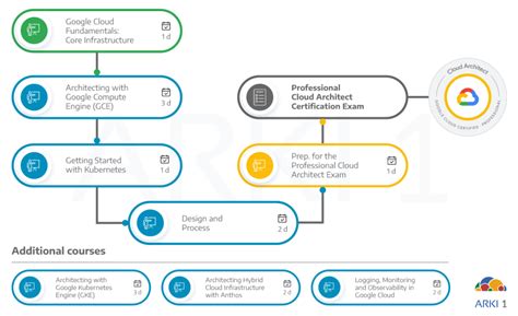 Professional Cloud Architect Arki1