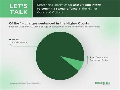 Assault To Commit Sex Offence Sex Offences Doogue George