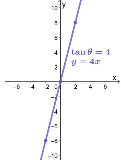 Polar to rectangular equation - Equations, Graphs, and Examples