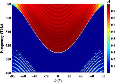 The Graph Of The Relationship Between The Dispersion And θ Under