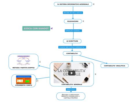 Il Sistema Informativo Aziendale Mind Map