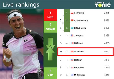 Live Rankings Jabeur S Rankings Prior To Competing Against Rybakina In