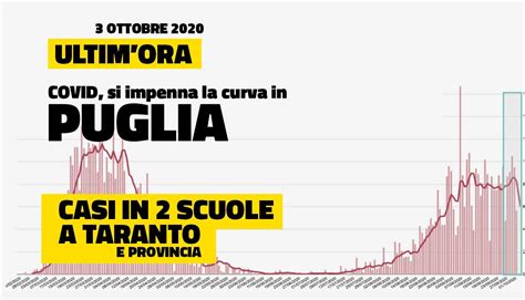 Covid Ottobre Puglia Si Impenna La Curva Dei Contagi Casi In