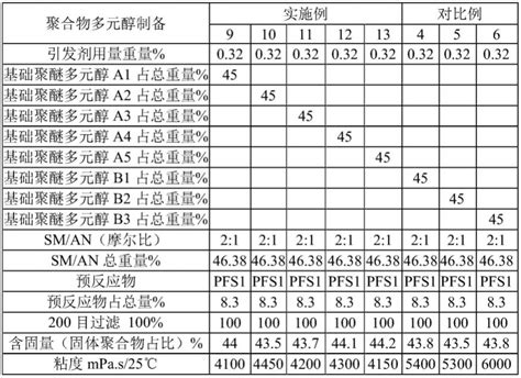 一种低粘度聚合物多元醇的制备方法及得到的聚合物多元醇与应用与流程