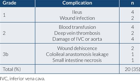 Grading Of Surgical Complications Download Scientific Diagram