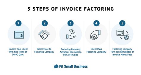 How Invoice Factoring Works In 5 Steps Rates And Fees Choosing The