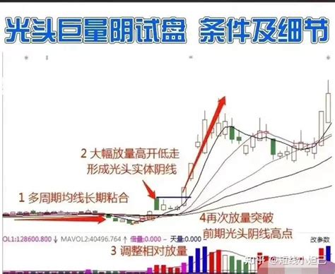 “试盘”是主力拉升前的标志，用最简单的方式去炒股 知乎