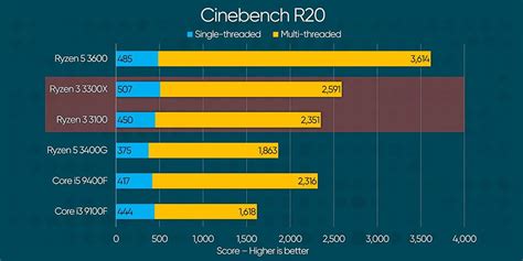 The Amd Ryzen 3 3300x Is The New Best Budget Cpu Thepcenthusiast