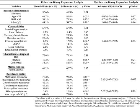 Table 1 From The Clinical Outcome Of Early Periprosthetic Joint Infections Caused By