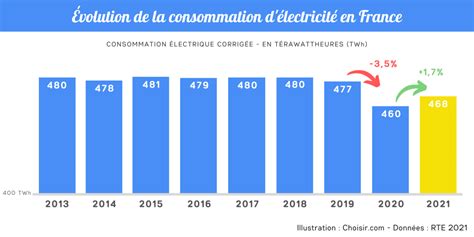 Bilan électrique 2021 en France lessentiel à retenir Choisir