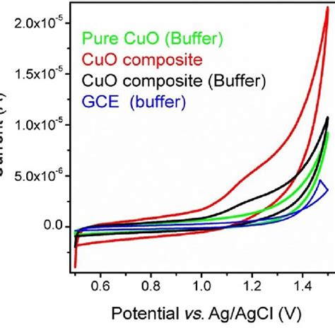 A Cv Curves Of Cuo Pani Composite In Different Ph Values At A Scan Download Scientific