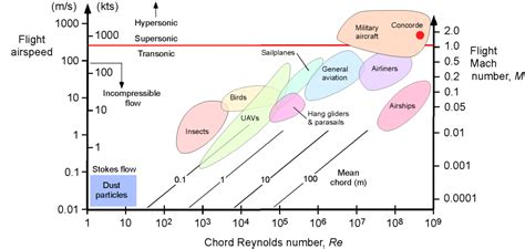 Mach And Reynolds Numbers Introduction To Aerospace Flight Vehicles