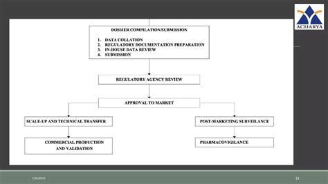 Generic Drug Product Developmentpptx