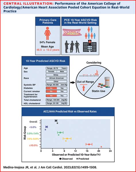 Performance Of The ACC AHA Pooled Cohort Cardiovascular Risk Equations