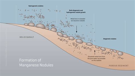 Manganese Nodules