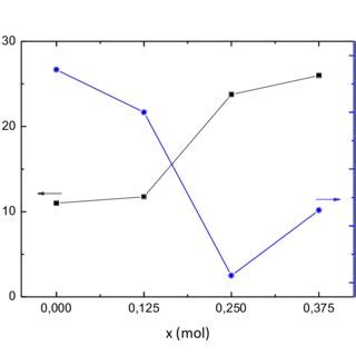 Pdf Estudo Das Propriedades Estruturais De Aluminatos De Cobalto N O