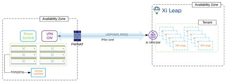 Nutanix Xi Leap Port Diagram Nutanix Hci And Hybrid Cloud