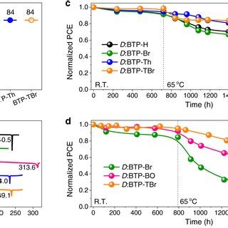 Thermal Properties Of Acceptors And Long Term Stability Of Solar