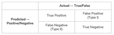 Taking The Confusion Out Of Confusion Matrices Towards Data Science