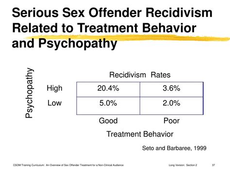 Ppt Sex Offender Specific Treatment Outcome Research Learning Objectives Powerpoint