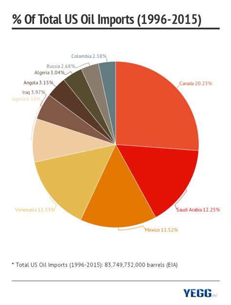 Top 10 Oil Exporters To The Us 1996 2015