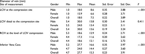 Iliac Vein Diameters Download Table