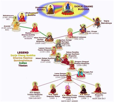 SakyaLineage-1 Tibetan Buddhism, Buddhist Art, Buddhism Facts, Introduction To Buddhism, Healing ...