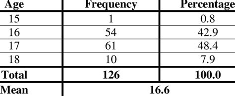 Frequency And Percentage Distribution Of Respondents According To Age