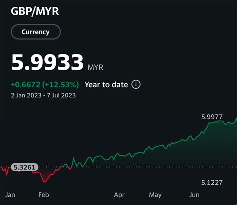 Norman Goh On Twitter British Pound To Malaysian Ringgit Almost Hit