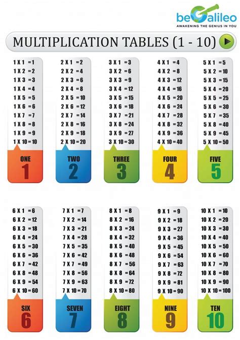 Multiplication Tables From 1 To 10 Begalileo Online Math Learning Program Learn Math Online