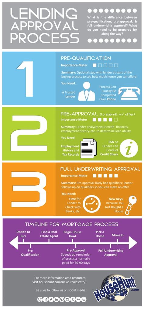 3 Types Of Lending Approvals Infographic Househunt Real Estate Blog