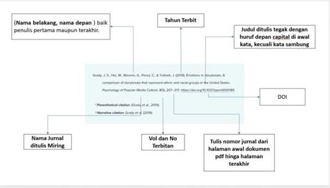 Cara Menulis Daftar Pustaka Dari Jurnal Secara Otomatis Ascarya Solution