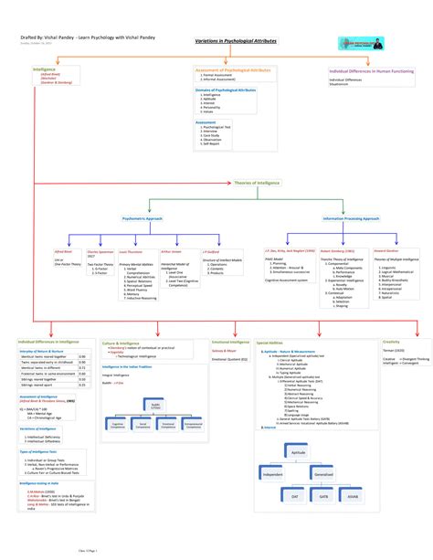 Solution Psychology Class 12 Mind Map Studypool