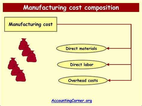 How To Calculate Cost Of Goods Manufactured