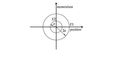 The phase space diagram for simple Momentum harmonic motion is a circle centred at the origin ...