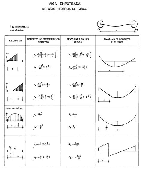 Formulario De Vigas Momentos Reacciones Deflexiones Calculo De Vigas Vigas Hojas De Cálculo