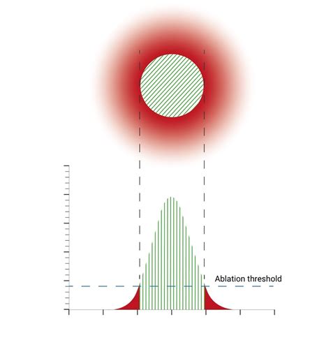 Super Gauss beam energy profile – Optosystems