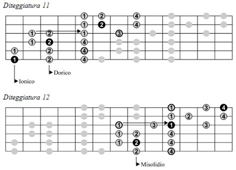 Lezioni Parte Seconda La Tastiera Della Chitarra La Scala Maggiore